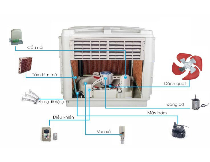 giải pháp hiệu quả lắp máy làm mát công nghiệp cho nhà xưởng nhà máy kho chứa hàng